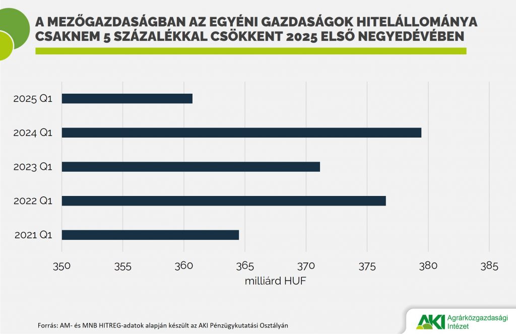 A mezőgazdaságban az egyéni gazdaságok hitelállománya csaknem 5 százalékkal csökkent 2025 első negyedévében