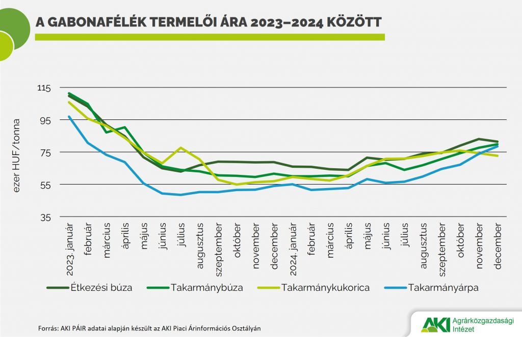 termekpalyak_2025_abra A gabonafélék termelői ára 2023–2024 között