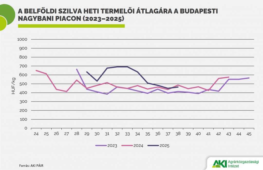 Szilva_termelői_ára