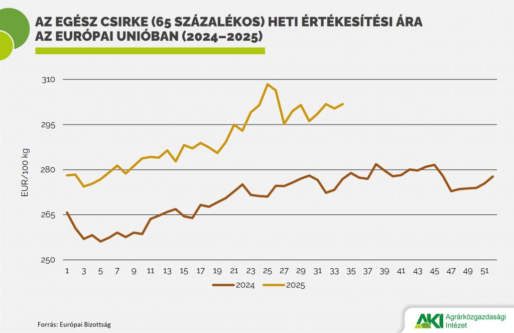 Egész_csirke_ára Egész_csirke_ára