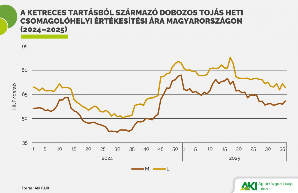 Ketreces_dobozos_tojás_heti_ára