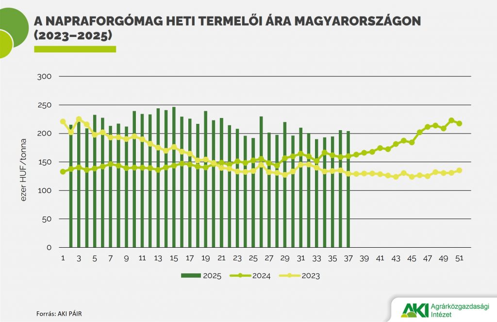 Napraforgó_termelői_ára