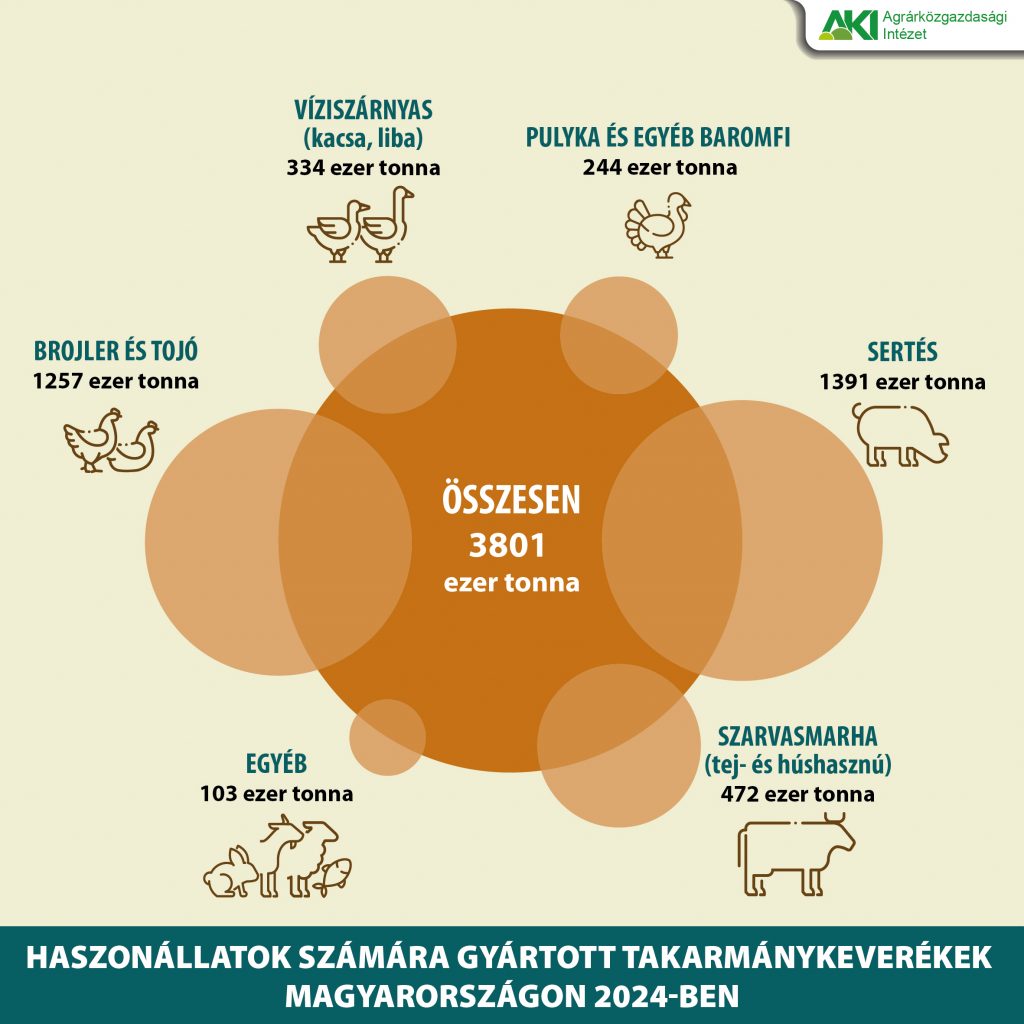 Takarmánygyártás_2024