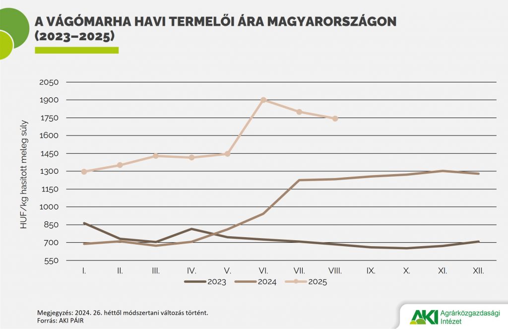 Vágómarha_havi_ára