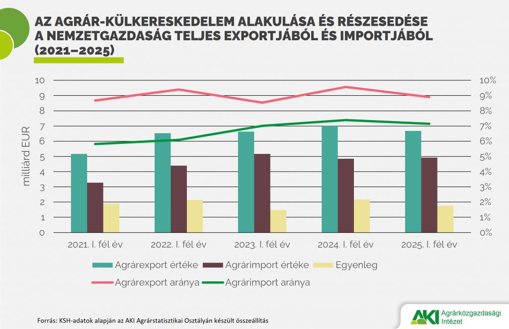 Elelmiszer_gazd_kulker_2025 Az agrár-külkereskedelem alakulása és részesedése a nemzetgazdaság teljes exportjából és importjából (2021–2025)