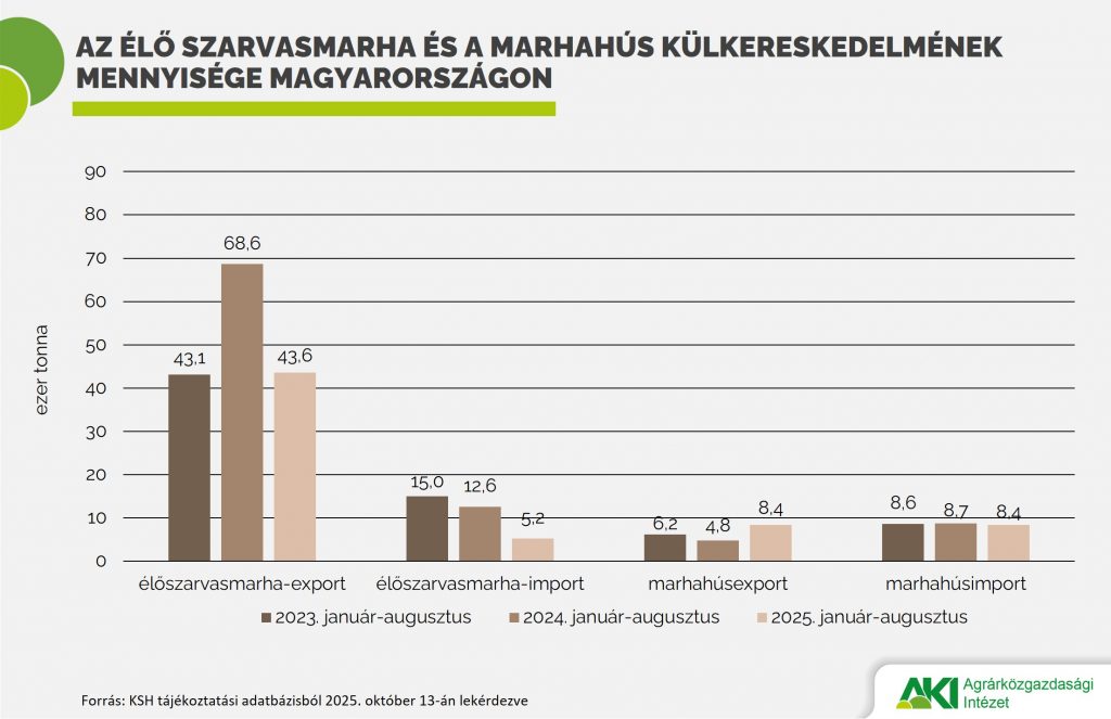 Szarvasmarha_külkereskedelme