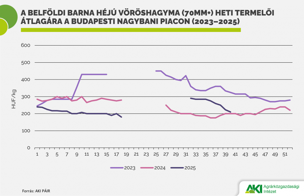 Vöröshagyma_ára