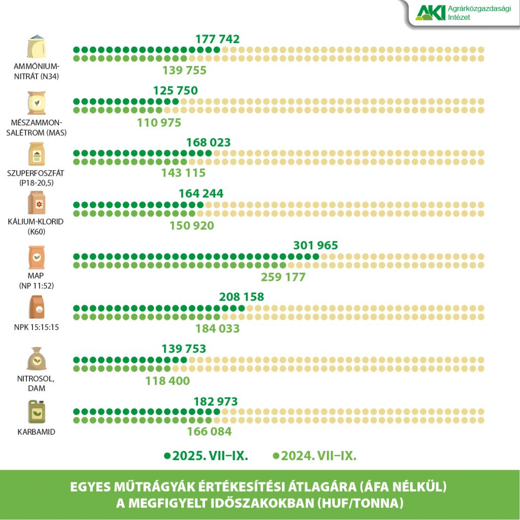 Műtrágyák_értékesítési_átlagára Műtrágyák_átlagára