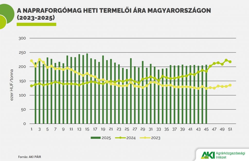 Napraforgó_ára Napraforgó_ára