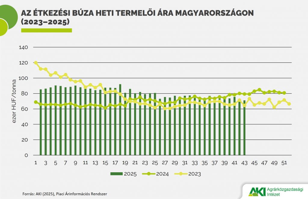 PAIR_gabona_22_2025_abra Az étkezési búza heti termelői ára Magyarországon (2023–2025)