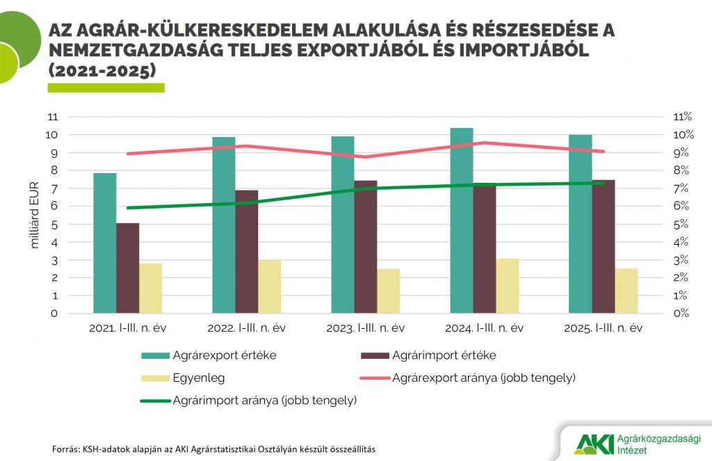 Agrárkülkereskedelem_exportimport Agrár-külkereskedelem