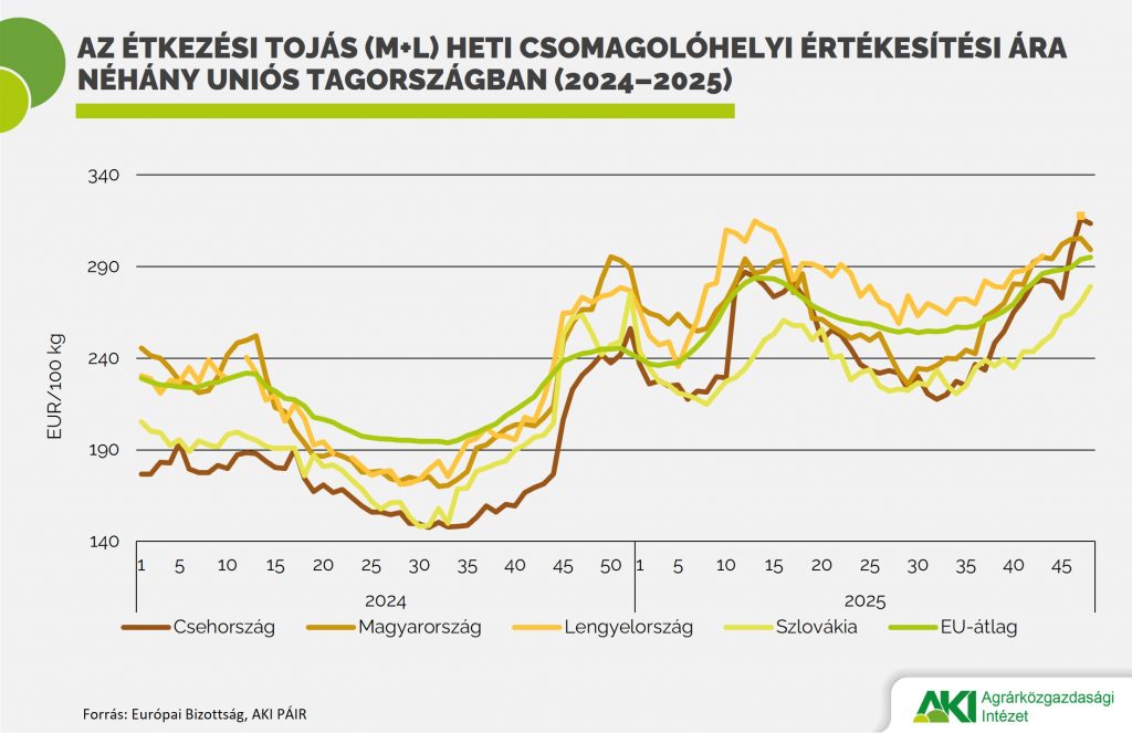 Étkezési_tojás_ára
