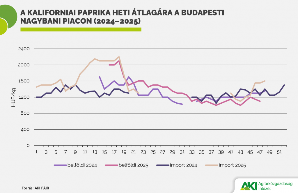 Kaliforniai_paprika_ára