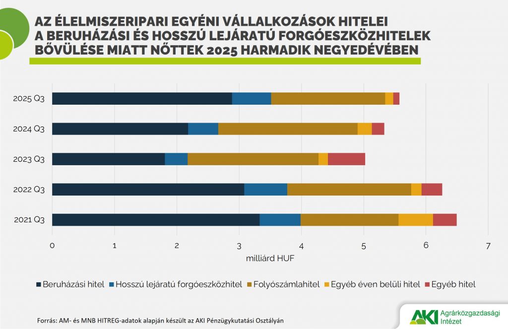 Penzugyi_hirlevel_2025_04 Az élelmiszeripari egyéni vállalkozások hitelei a beruházási és hosszú lejáratú forgóeszközhitelek bővülése miatt nőttek 2025 harmadik negyedévében