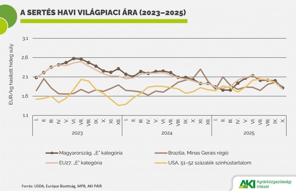 Sertés_havi_világpiaci_ára