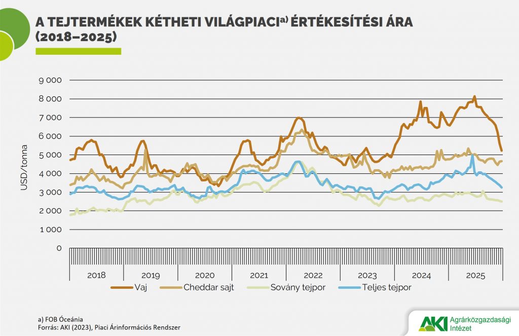 Tejtermékek_világpiaci_ára