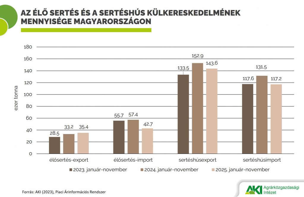 Élő sertés és sertéshús külkereskedelme Élő sertés és sertéshús külkereskedelme