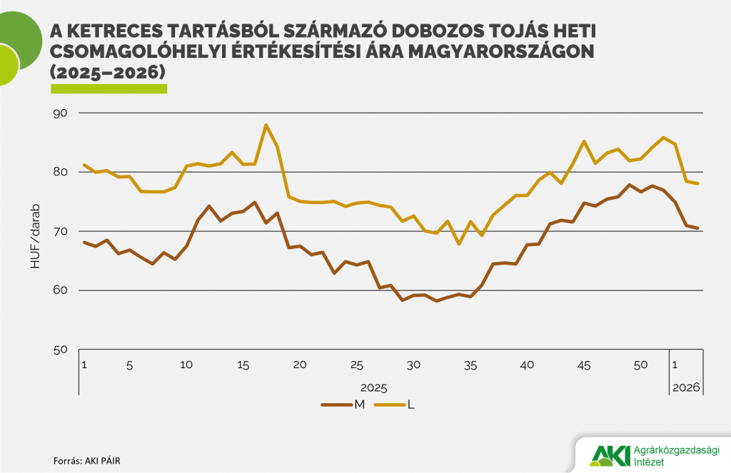 Ketreces tojás értékesítési ára
