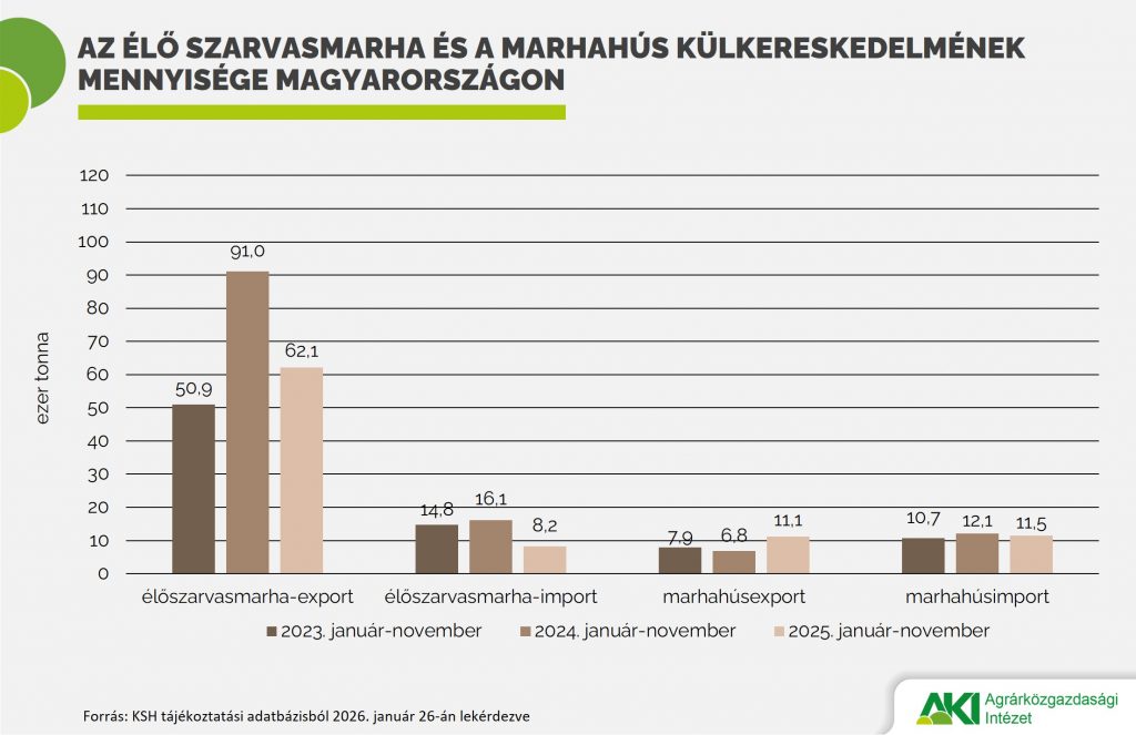 Szarvasmarha külkereskedelme