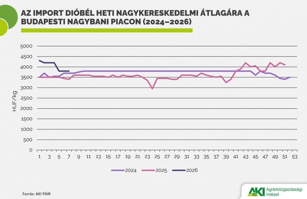 Import_dióbél_átlagára Import dióbél átlagára
