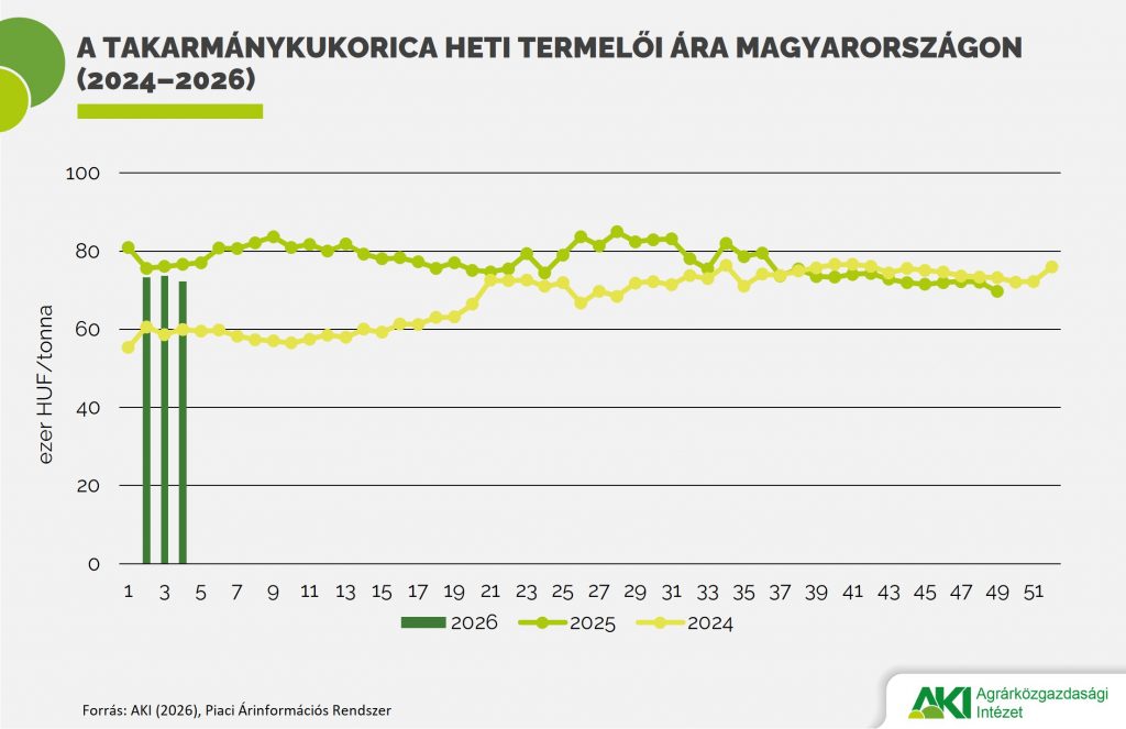 PAIR_gabona_02_2026_abra A takarmánykukorica heti termelői ára Magyarországon (2024–2026)