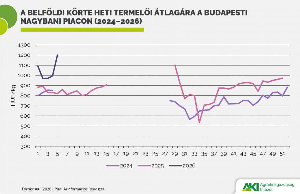 Visszaeső termés és növekvő árak jellemzik a hazai körtepiacot