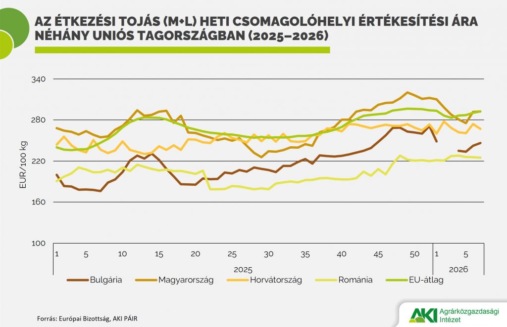 Megugrott a tojás csomagolóhelyi ára