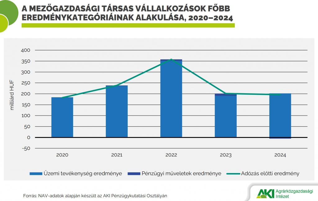 Elelmiszer_termeles_abra_2026_2 A MEZŐGAZDASÁGI TÁRSAS VÁLLALKOZÁSOK FŐBB EREDMÉNYKATEGÓRIÁINAK ALAKULÁSA, 2020–2024