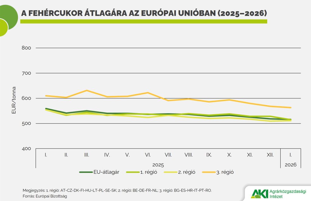 Stagnáló uniós cukorárak mellett élénkülő import
