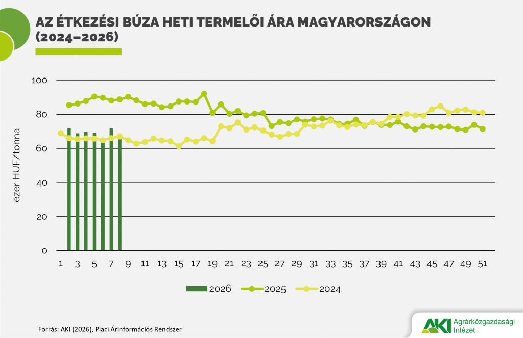 Negyedével csökkent a búza termelői ára Magyarországon