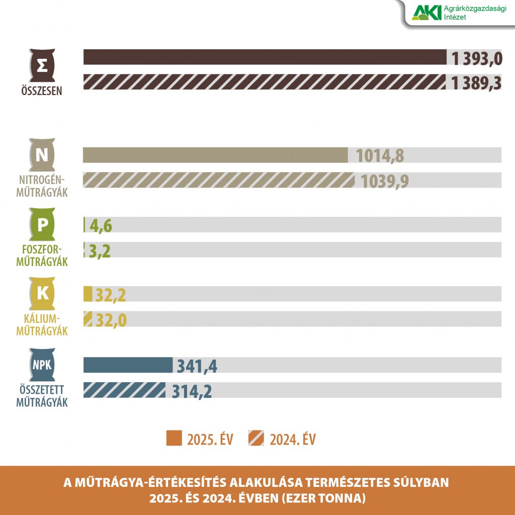 A műtrágya-értékesítés alakulása természetes súlyban (ezer tonna)