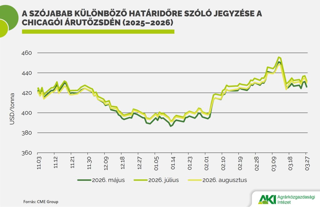 A szójabab különböző határidőre szóló jegyzése a chicagói árutőzsdén (2025–2026)