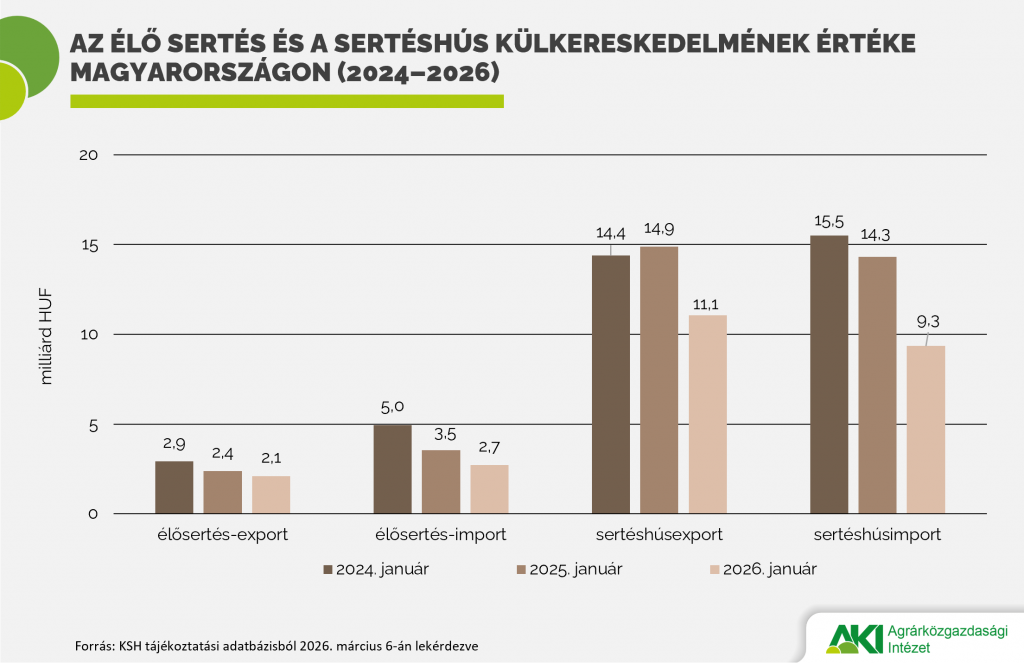 Sertéshús külkereskedelmének értéke