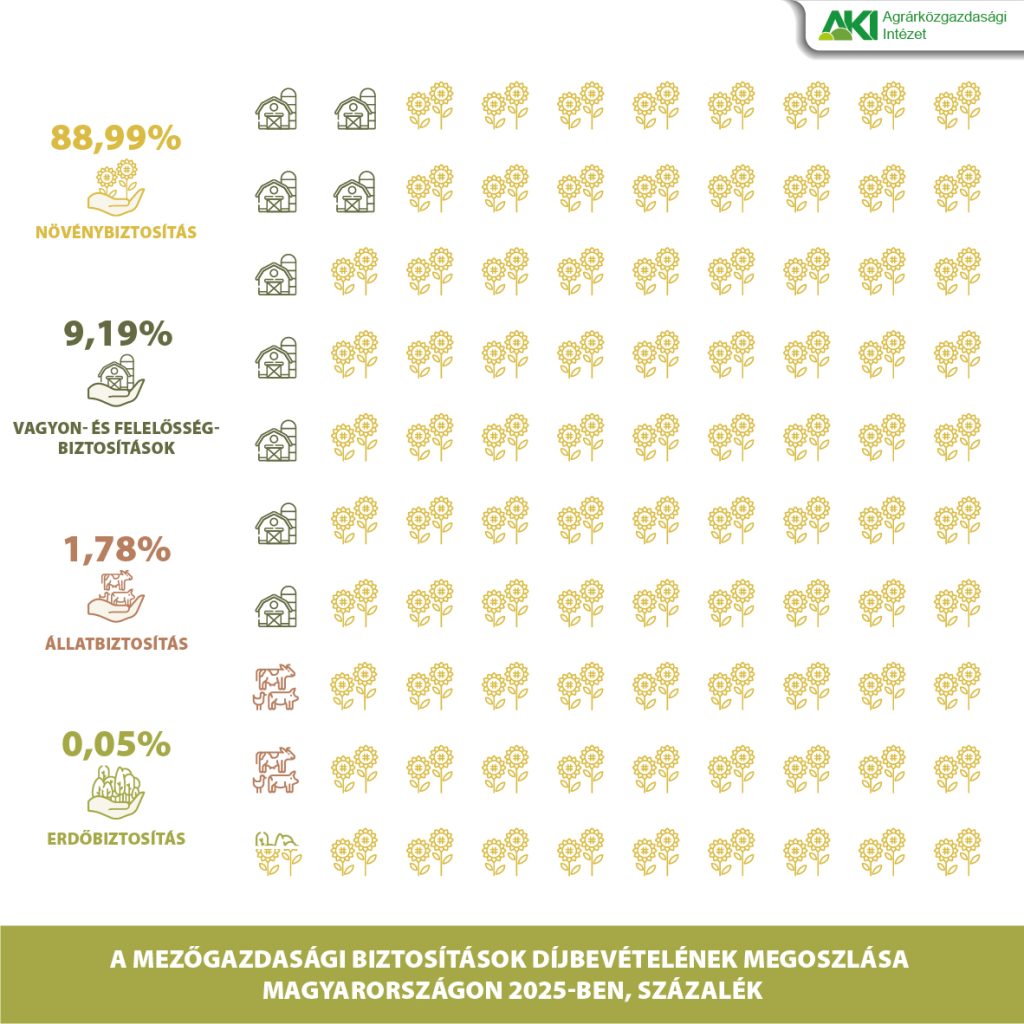 Biztosítások 2025 Biztosítások 2025