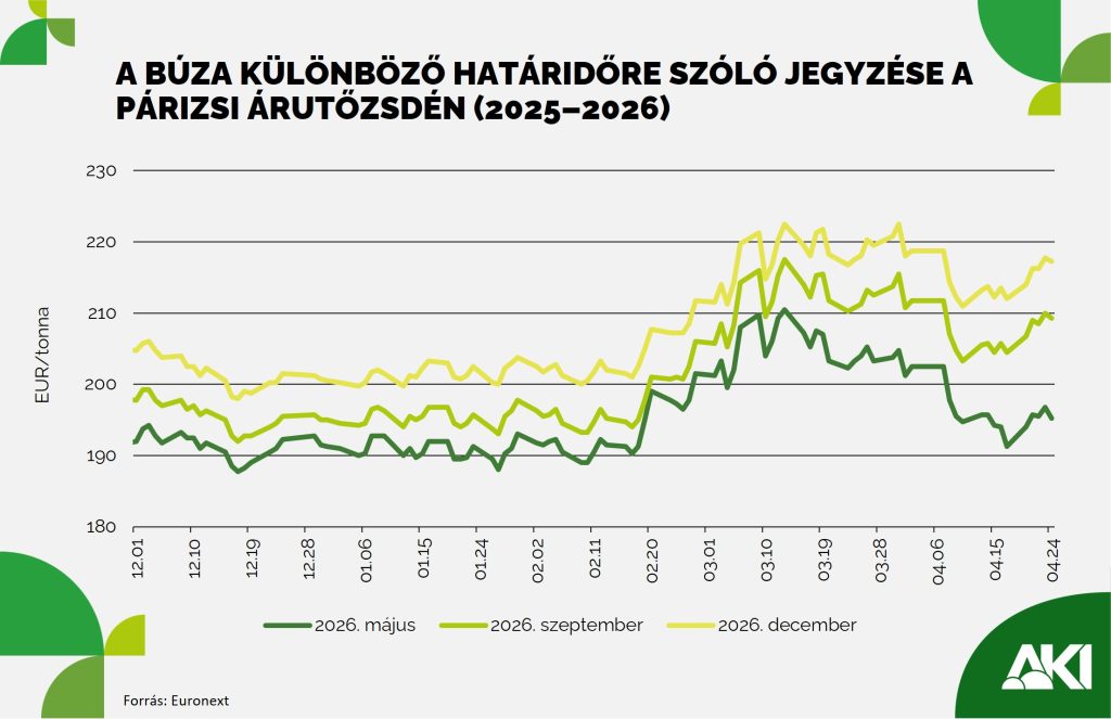 Búza jegyzése