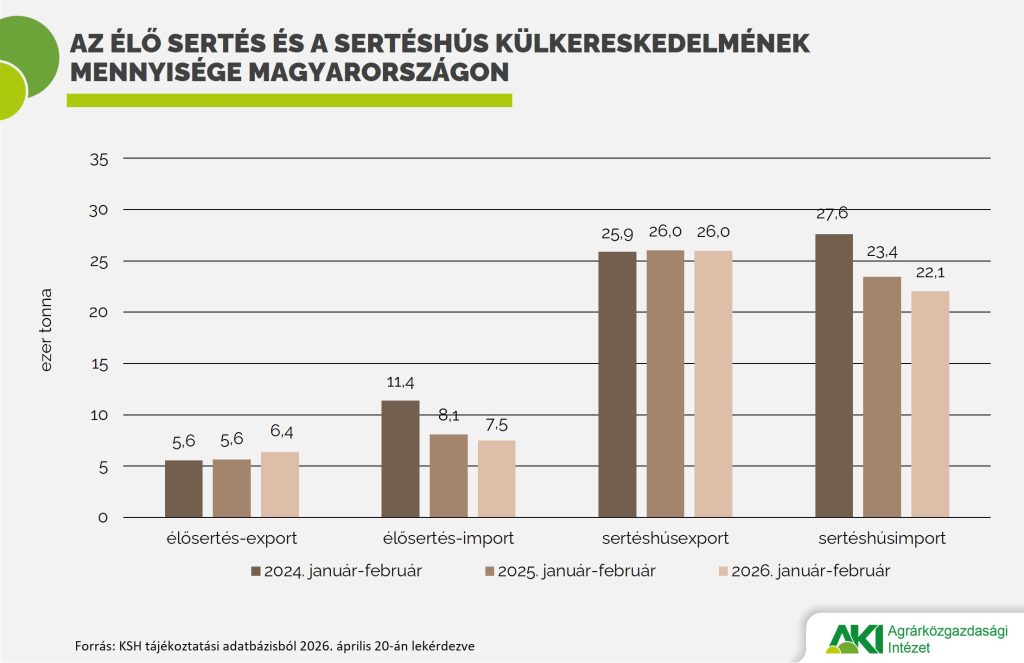 Élő_sertés_külkereskelmének_mennyisége Élő sertés külkereskedelmének mennyisége