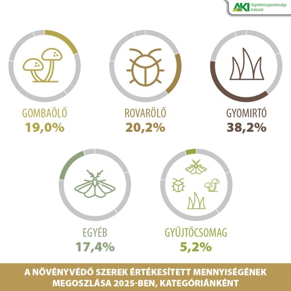 Novenyvedo szer 2025_02_Input 1 Növényvédő szerek értékesített mennyisége