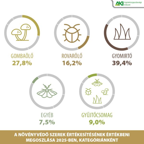 Novenyvedo szer 2025_02_Input 2 Növényvédő szerek értékesítése értékben