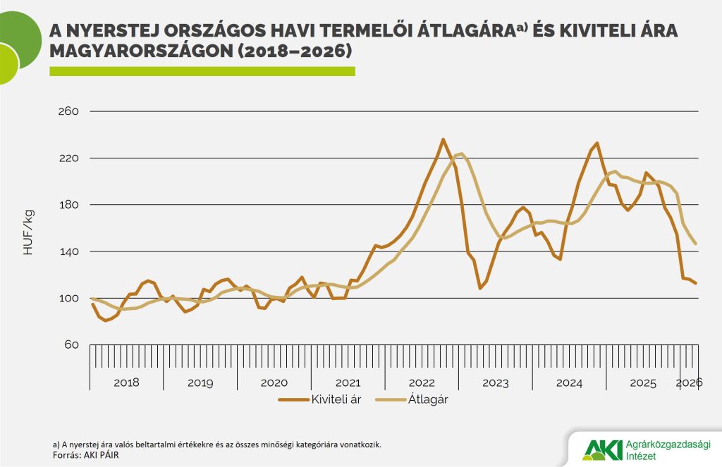 Több mint 20%-os eltérés a nyerstej kiviteli és termelői ára között