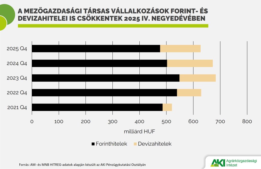 Jobb az agrárium pénzügyi helyzete
