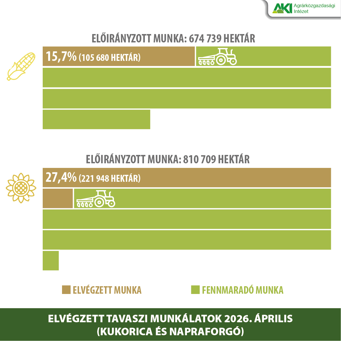 A tavaszi vetési munkák negyedét már elvégezték a gazdák