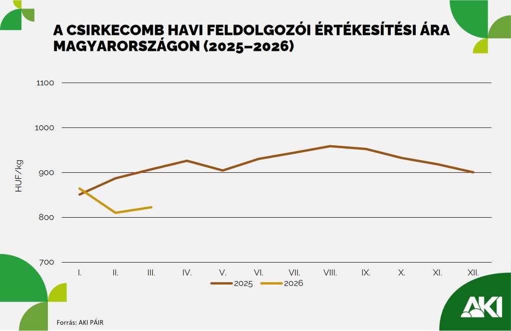 Csirkecomb ára