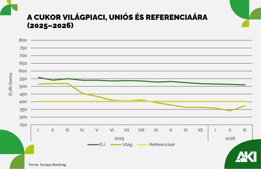 Cukor_ára Cukor ára