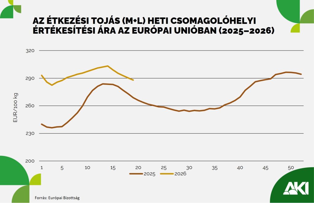 Étkezési_tojás_ára Étkezési tojás uniós ára
