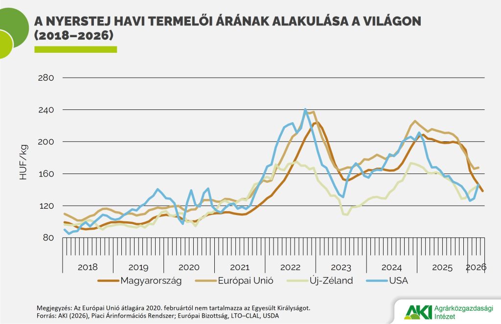 Jelentős visszaesés a nyerstej árában