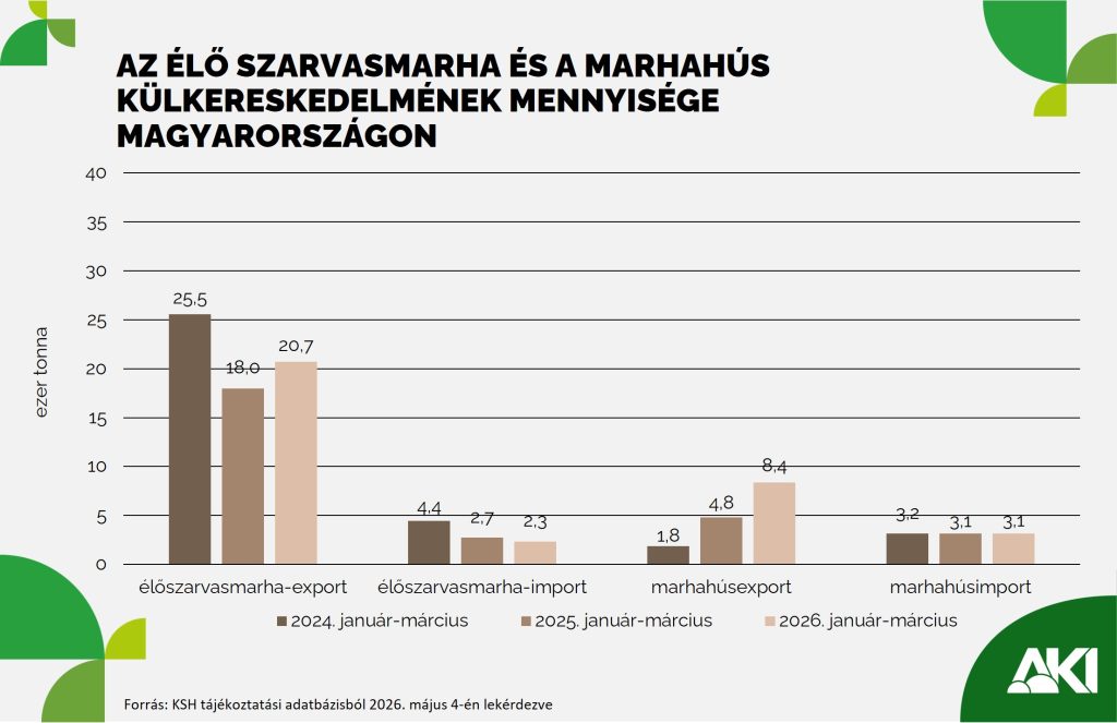 Szarvasmarha_külkereskedelme Szarvasmarha külkereskedelme