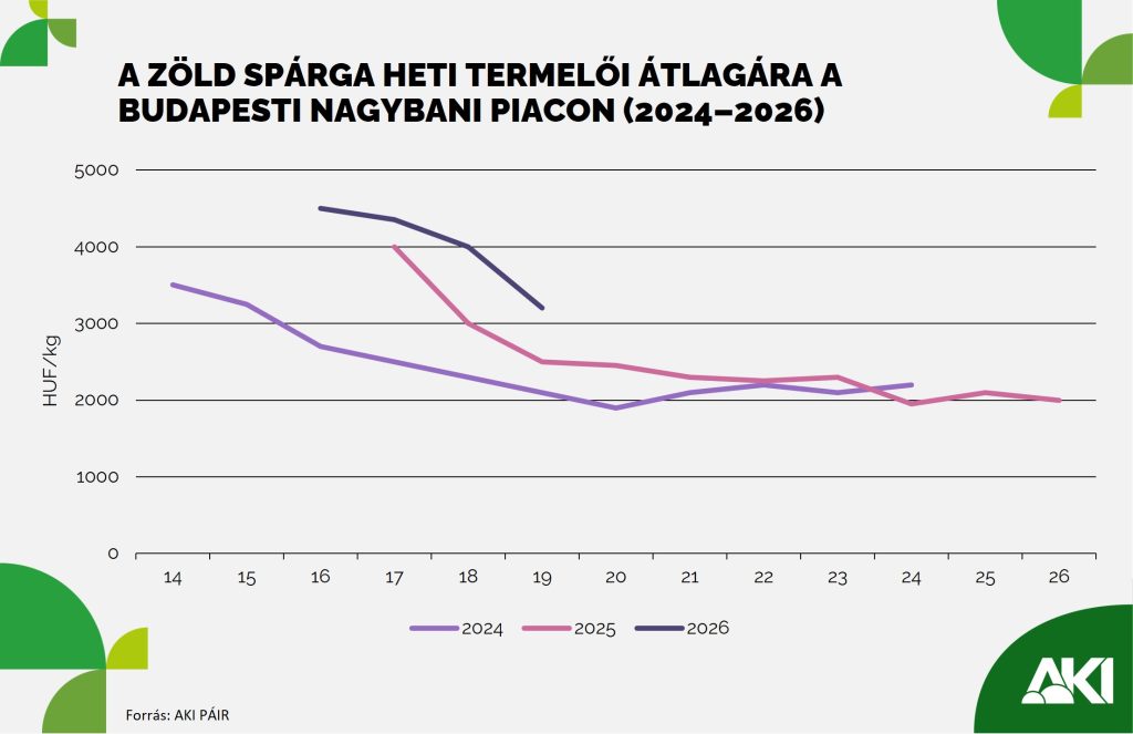 Zöld_spárga_ára Zöld spárga ára