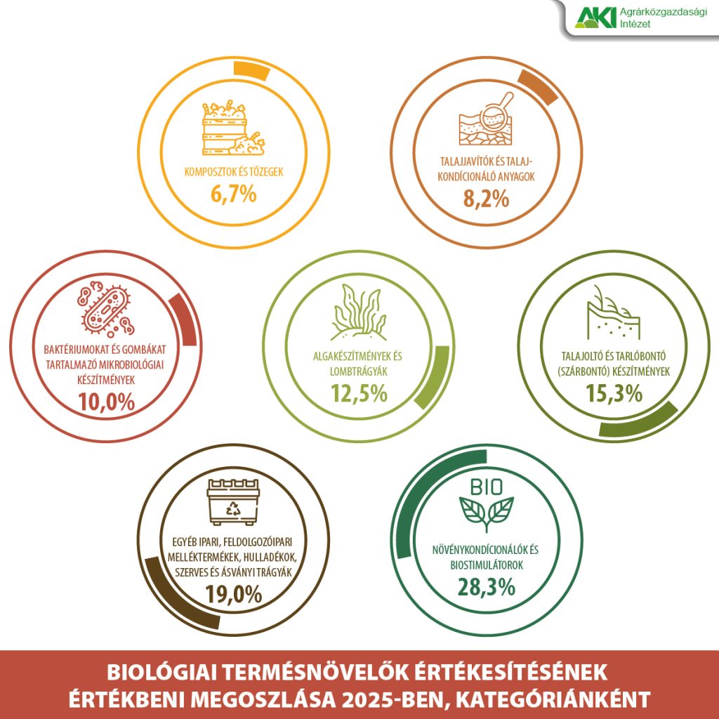 Biologiai_2025_2026 Biológiai termésnövelők 2025